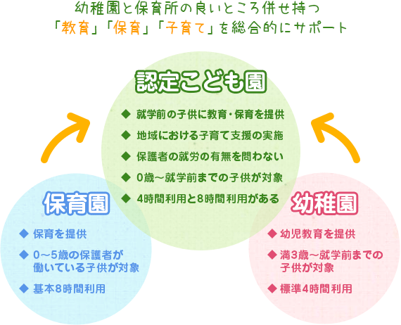 幼稚園と保育所の良いところを併せ持つ「教育」「保育」「子育て」を総合的にサポート